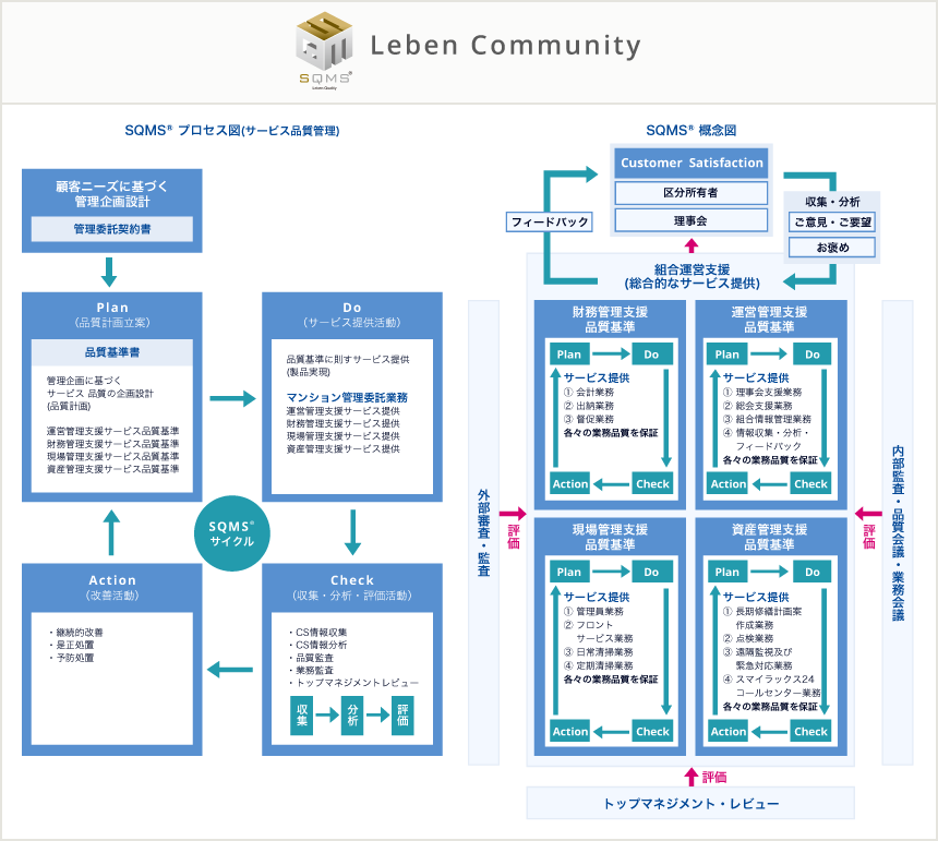 管理システムフロー（SQMS(R)）図