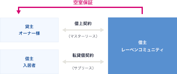 募集賃料は、近隣相場に基づく当社査定額