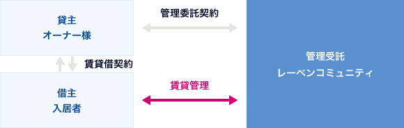 募集賃料は、オーナー様と協議して決定