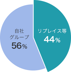 管理実績（総合管理）