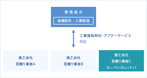 パターンC 管理組合直接事業方式