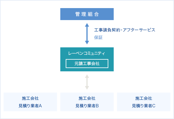 パターン2 元請設計監理方式