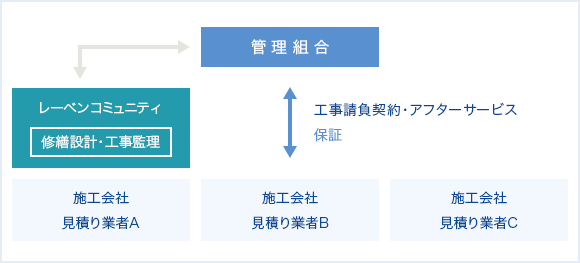 パターンA 設計監理方式