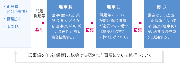 組合の実務を担う理事会