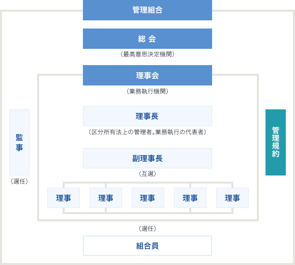 管理組合の組織図