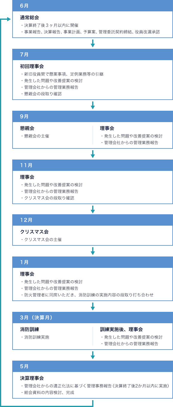 管理組合運営の一年間