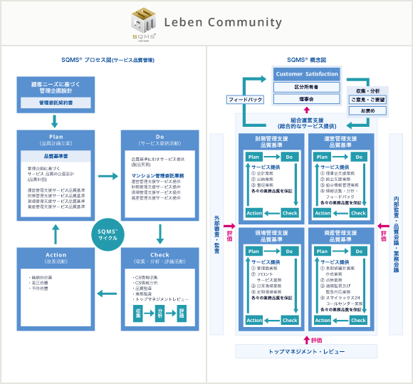 管理システムフロー（SQMS(R)）図
