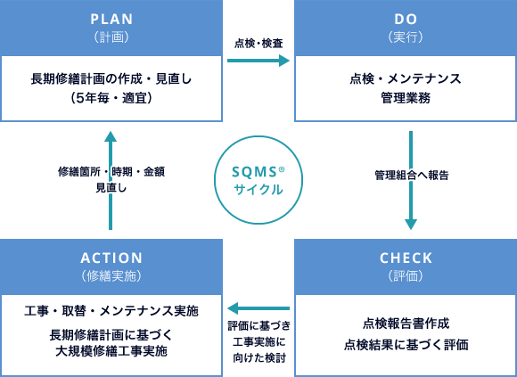 資産管理体系フロー図