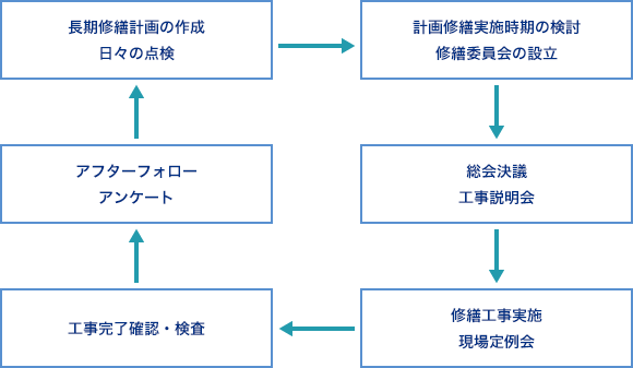 大規模修繕工事実施に向けた流れ