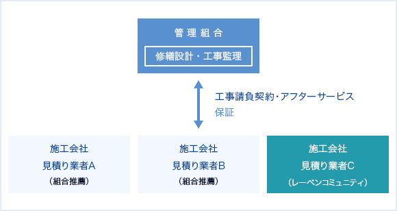 管理組合様から見た大規模修繕工事の主な発注方式