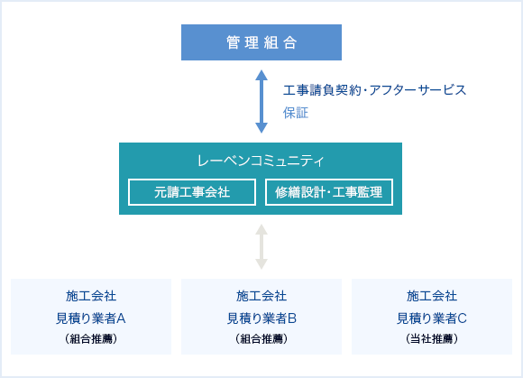 管理組合様から見た大規模修繕工事の主な発注方式