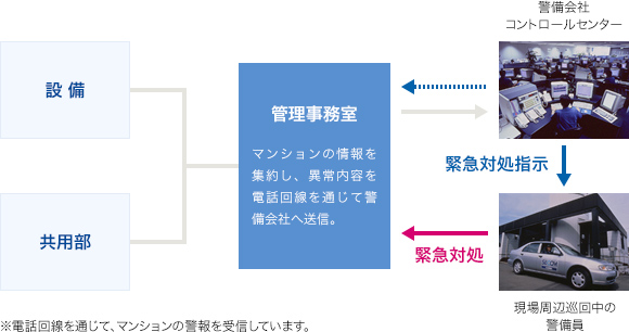 遠隔監視および緊急対応業務