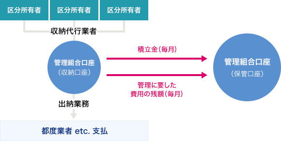 管理組合の収入・支出・積み立ての流れ